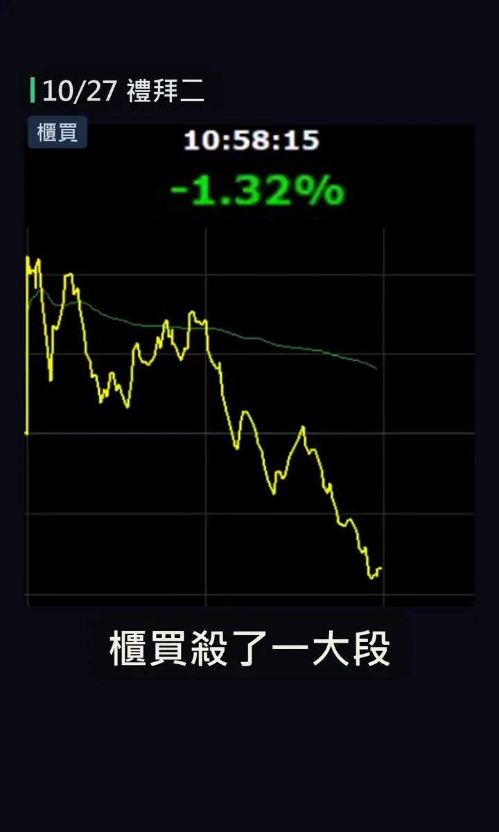 分時走勢圖上，櫃買10:58一路下殺到-1.32%