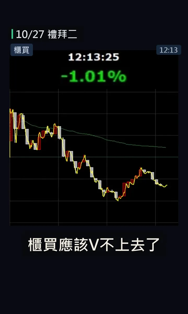櫃買K線12:13跌深反彈，跌幅縮小到-1.01%