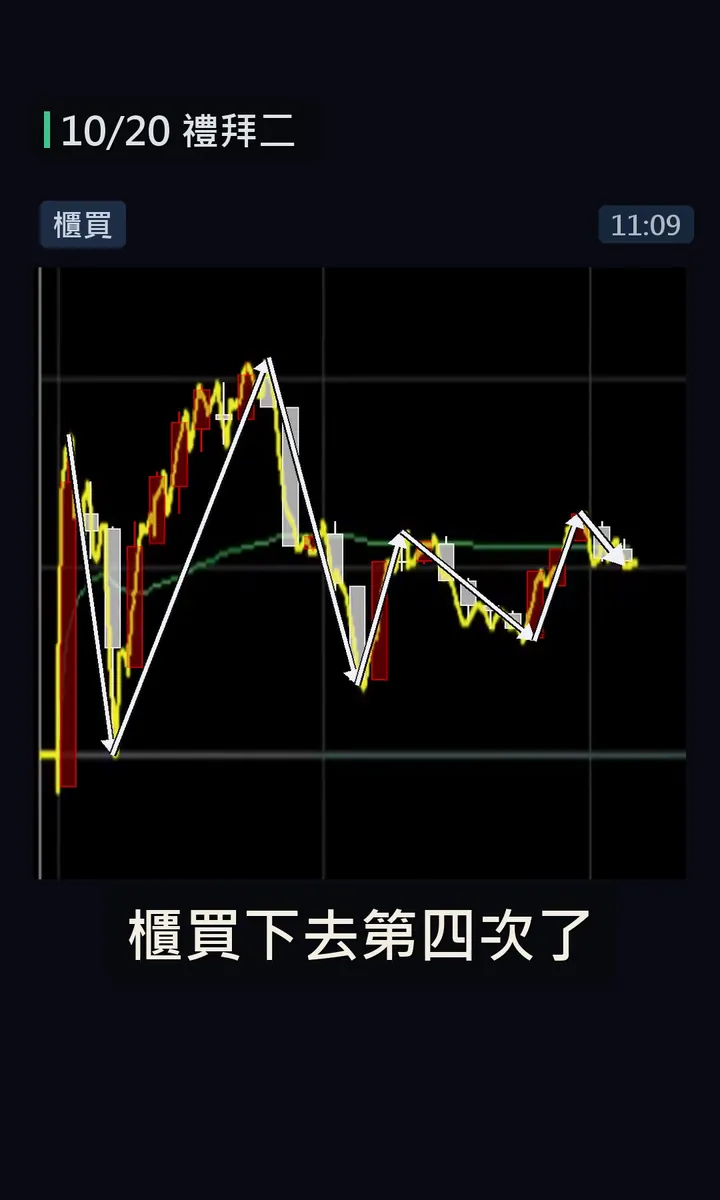 5分K均線圖上,櫃買11:09已第四次往下