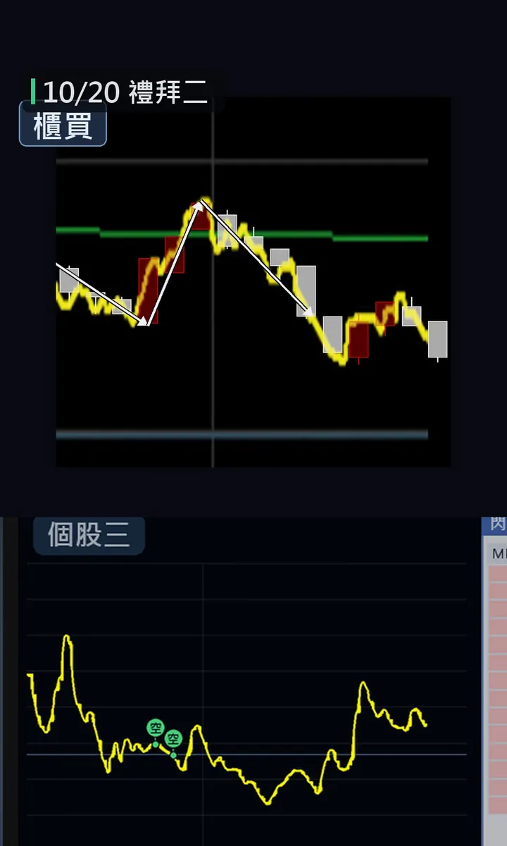 V型反轉出現在下方個股,上方櫃買仍往下走