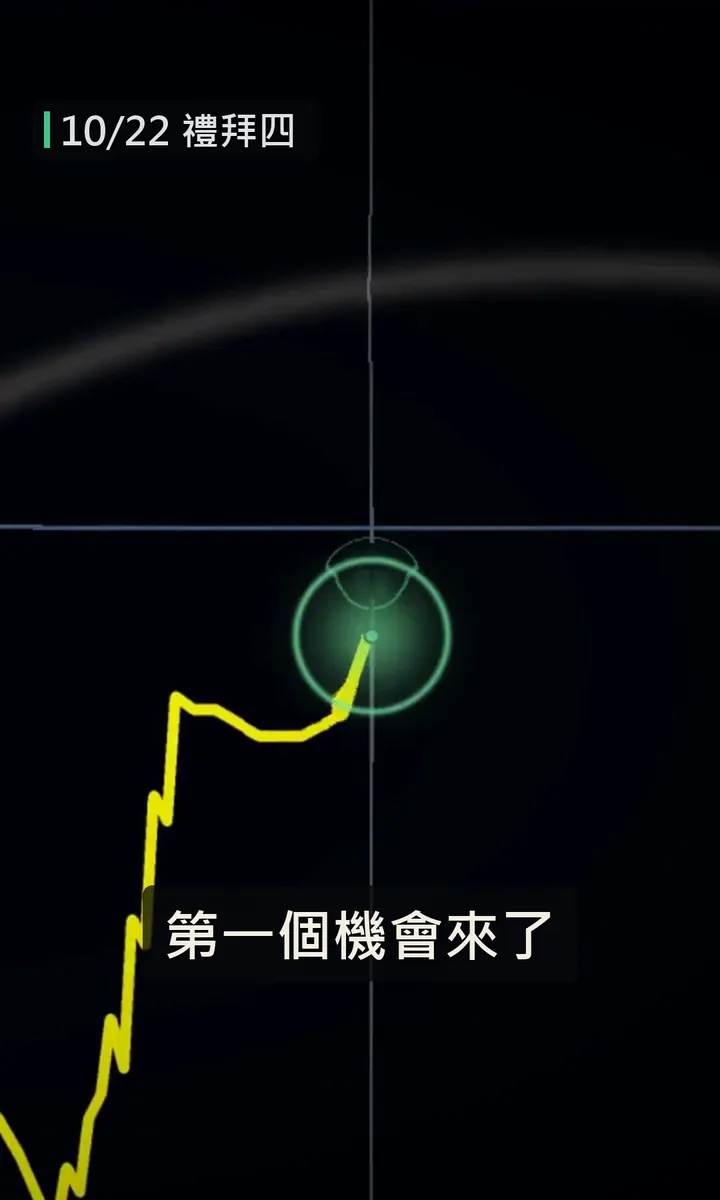 個股走勢圖上的股票拐點,用圓圈標了出來