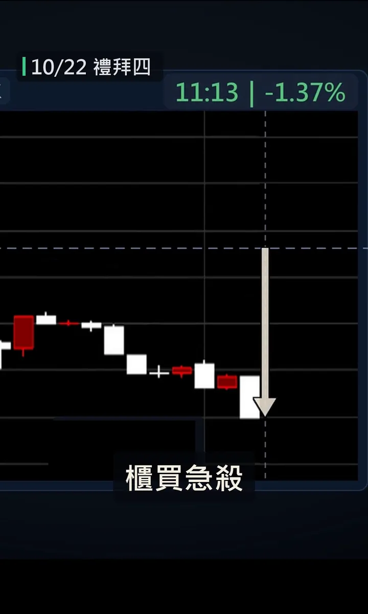 櫃買指數5分K急殺,11:13跌幅來到-1.37%